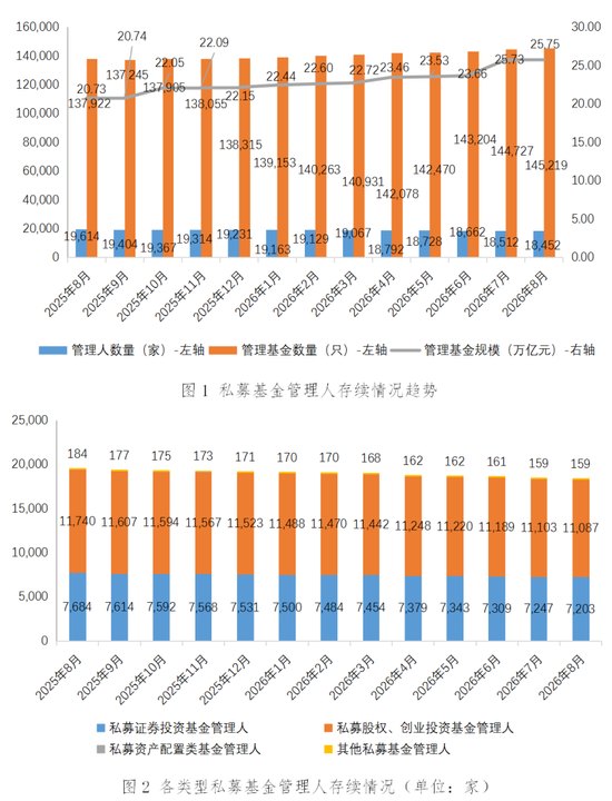 截至2026年8月末 18452家私募基金管理基金规模25.75万亿元