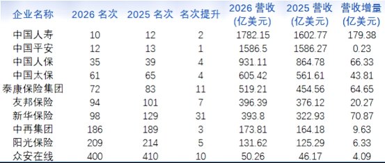 2026年《财富》中国500强榜单揭晓,中国人寿、中国平安等保险业10家公司上榜