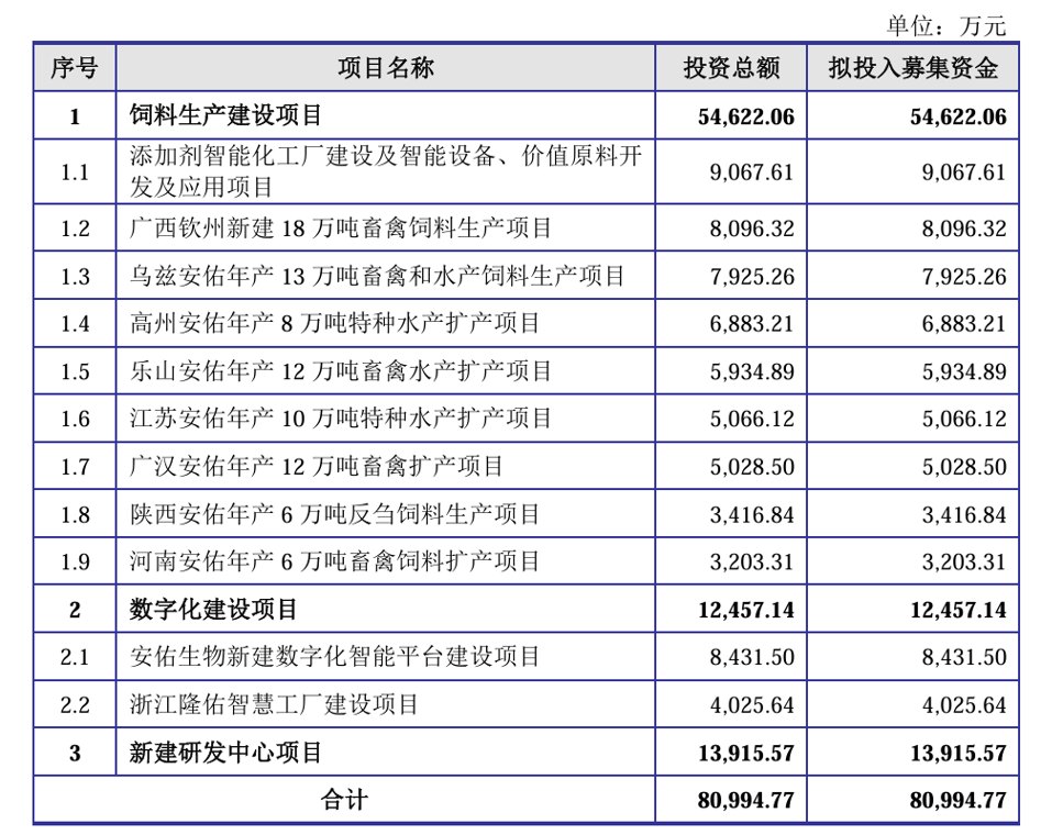 财说丨十年三闯 IPO:安佑生物压降募资,关联交易、担保与周期难题待解