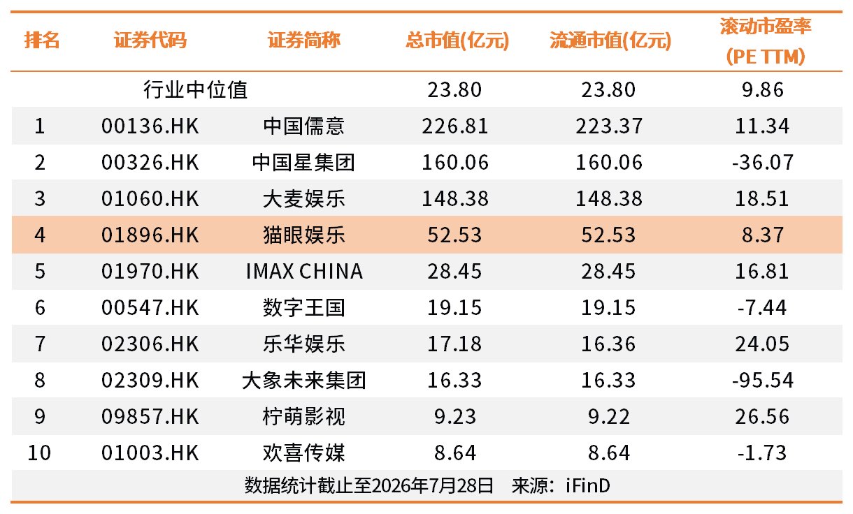 猫眼娱乐上半年预计由盈转亏,年内股价跌超30%,大摩称公司将持续面对应收账款风险